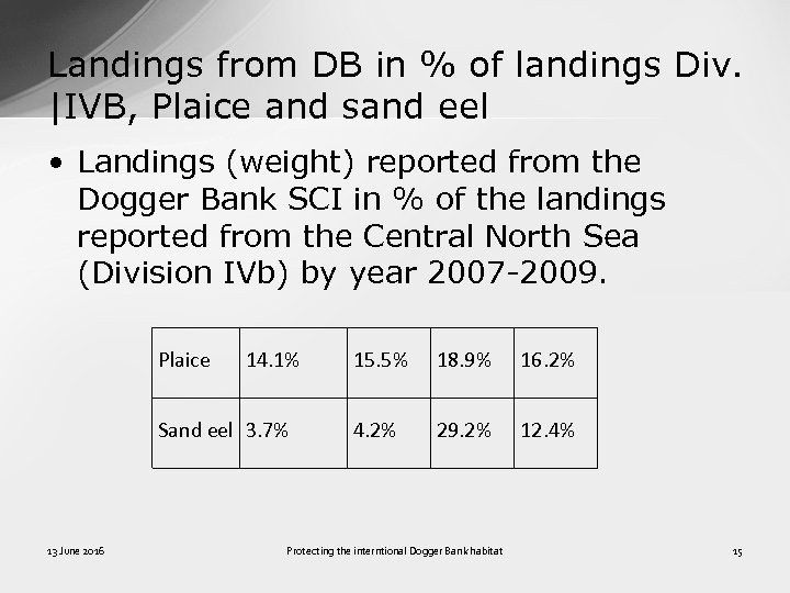 Landings from DB in % of landings Div. |IVB, Plaice and sand eel •