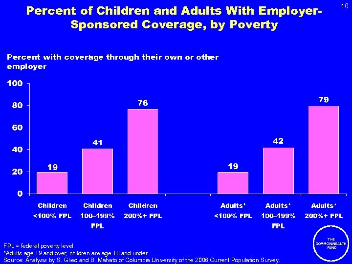 Percent of Children and Adults With Employer. Sponsored Coverage, by Poverty 10 Percent with