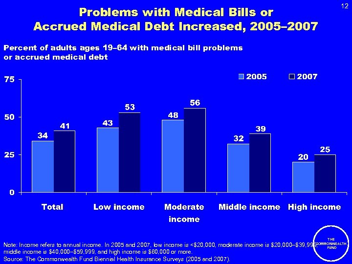 12 Problems with Medical Bills or Accrued Medical Debt Increased, 2005– 2007 Percent of