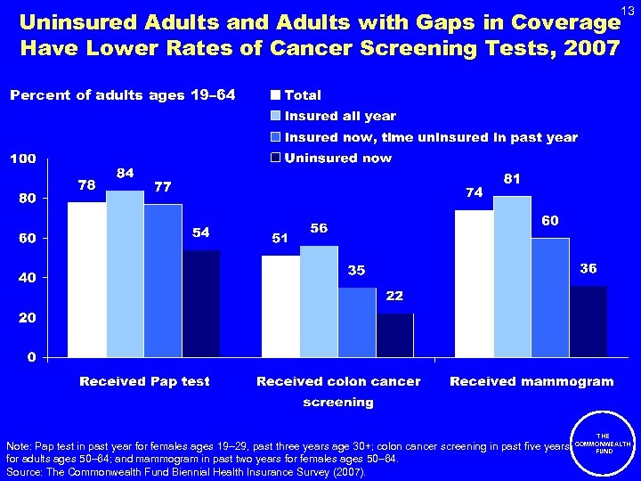 13 Uninsured Adults and Adults with Gaps in Coverage Have Lower Rates of Cancer