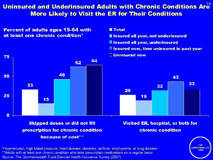 14 Uninsured and Underinsured Adults with Chronic Conditions Are More Likely to Visit the