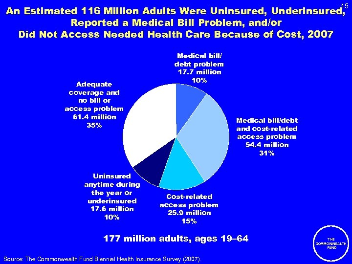 15 An Estimated 116 Million Adults Were Uninsured, Underinsured, Reported a Medical Bill Problem,