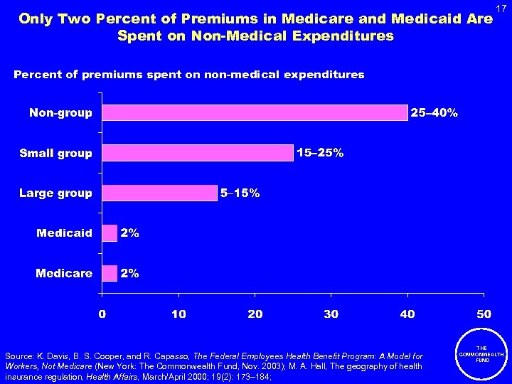 Only Two Percent of Premiums in Medicare and Medicaid Are Spent on Non-Medical Expenditures