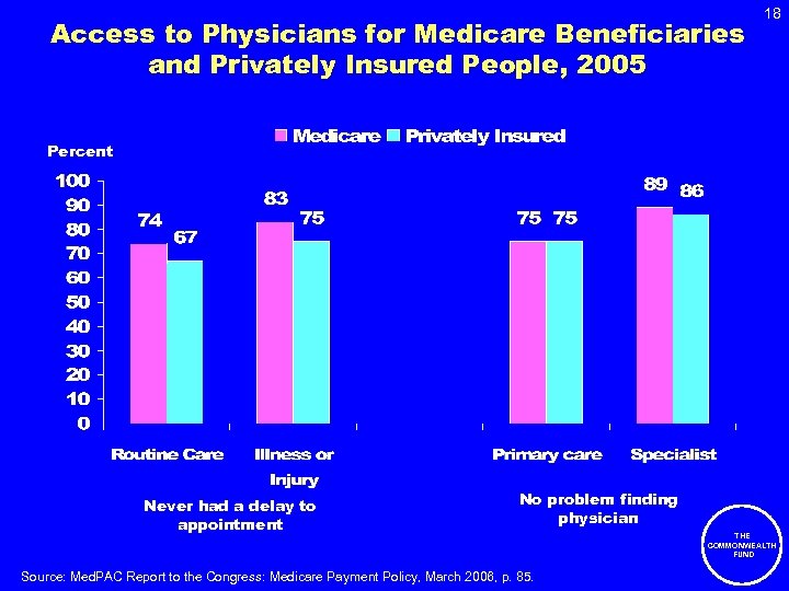 Access to Physicians for Medicare Beneficiaries and Privately Insured People, 2005 18 Percent Never