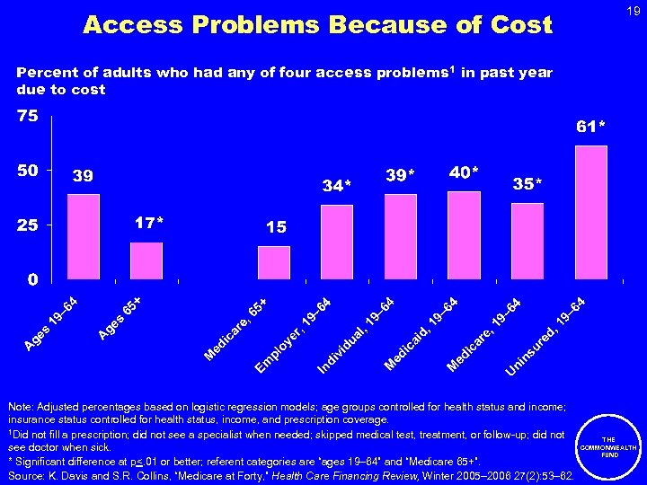 Access Problems Because of Cost 19 Percent of adults who had any of four