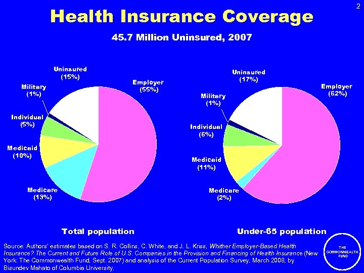 2 Health Insurance Coverage 45. 7 Million Uninsured, 2007 Uninsured (15%) Military (1%) Employer