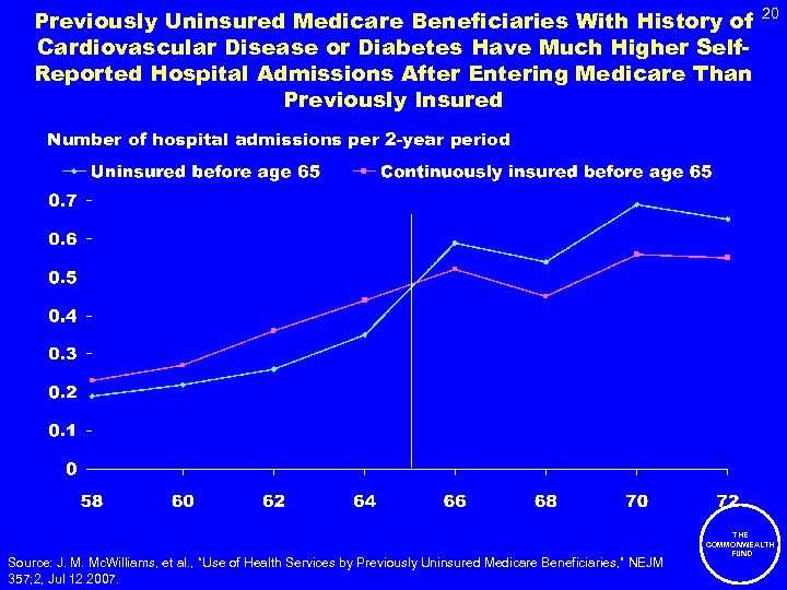 Previously Uninsured Medicare Beneficiaries With History of Cardiovascular Disease or Diabetes Have Much Higher