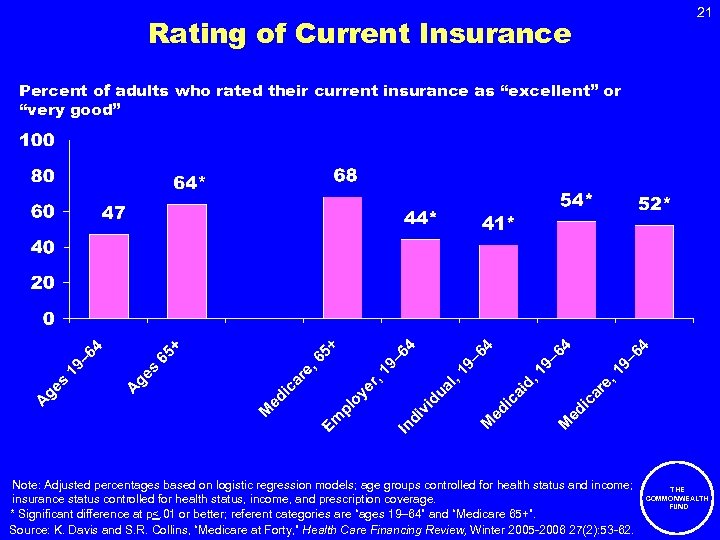 Rating of Current Insurance 21 Percent of adults who rated their current insurance as