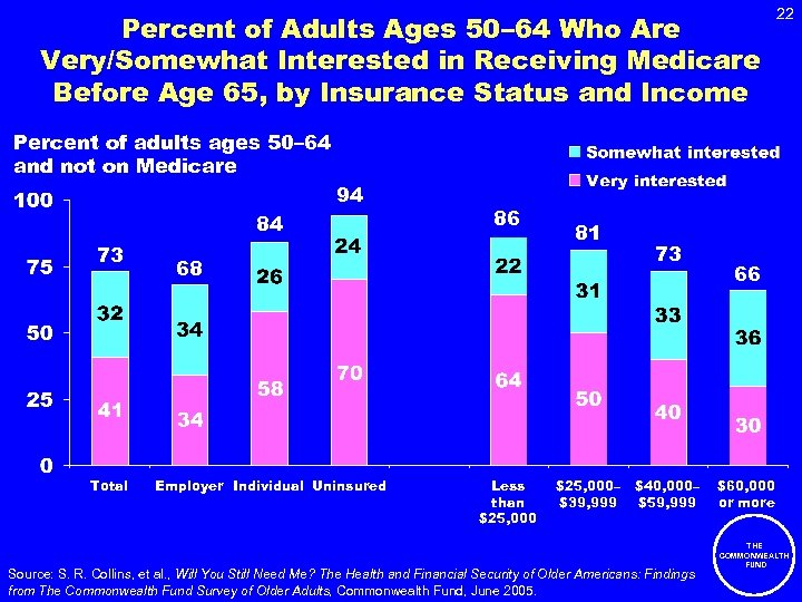 Percent of Adults Ages 50– 64 Who Are Very/Somewhat Interested in Receiving Medicare Before