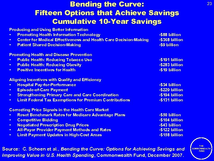 Bending the Curve: Fifteen Options that Achieve Savings Cumulative 10 -Year Savings Producing and