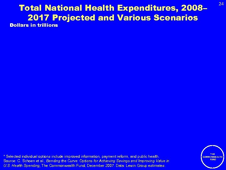 Total National Health Expenditures, 2008– 2017 Projected and Various Scenarios 24 Dollars in trillions