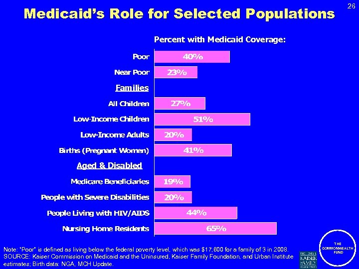 Medicaid’s Role for Selected Populations 26 Percent with Medicaid Coverage: Families Aged & Disabled