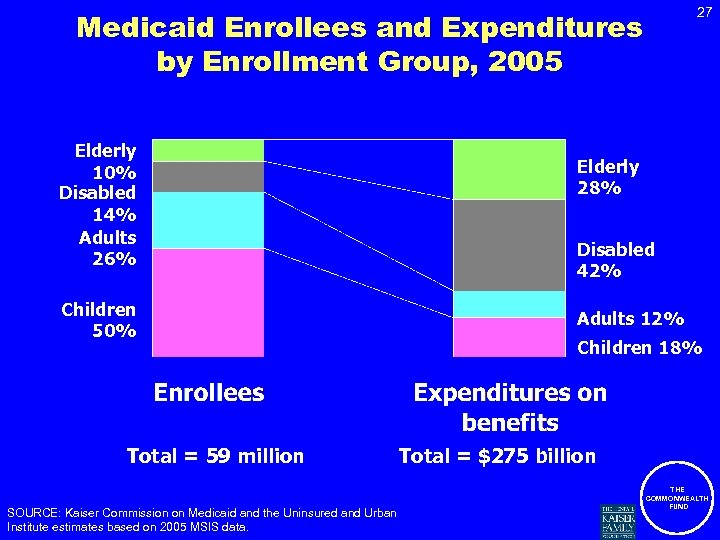 27 Medicaid Enrollees and Expenditures by Enrollment Group, 2005 Elderly 10% Disabled 14% Adults