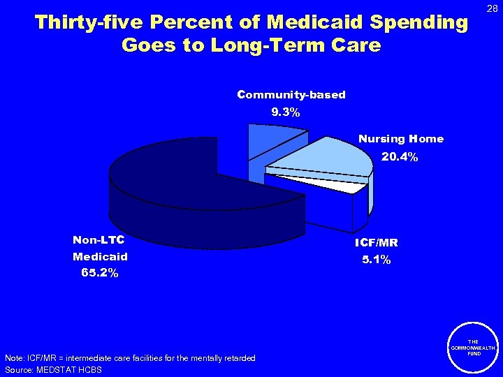 Thirty-five Percent of Medicaid Spending Goes to Long-Term Care 28 Community-based 9. 3% Nursing