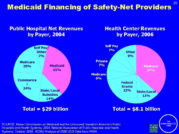 Medicaid Financing of Safety-Net Providers Public Hospital Net Revenues by Payer, 2004 Health Center