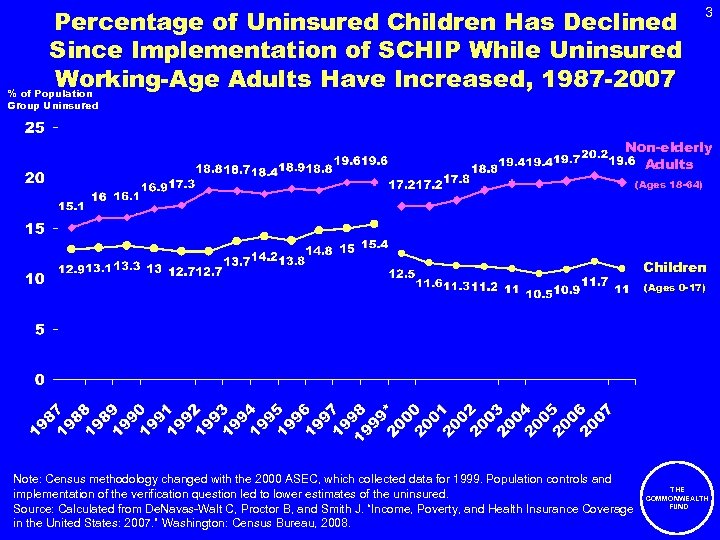 Percentage of Uninsured Children Has Declined Since Implementation of SCHIP While Uninsured Working-Age Adults