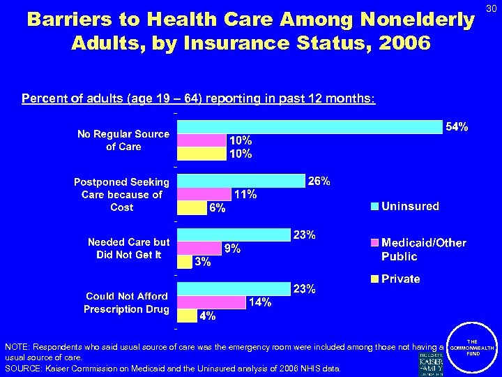 Barriers to Health Care Among Nonelderly Adults, by Insurance Status, 2006 30 Percent of