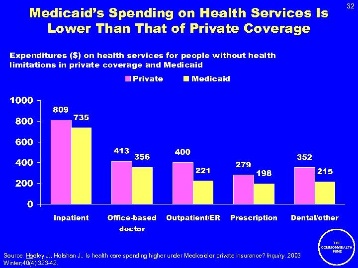 Medicaid’s Spending on Health Services Is Lower Than That of Private Coverage 32 Expenditures