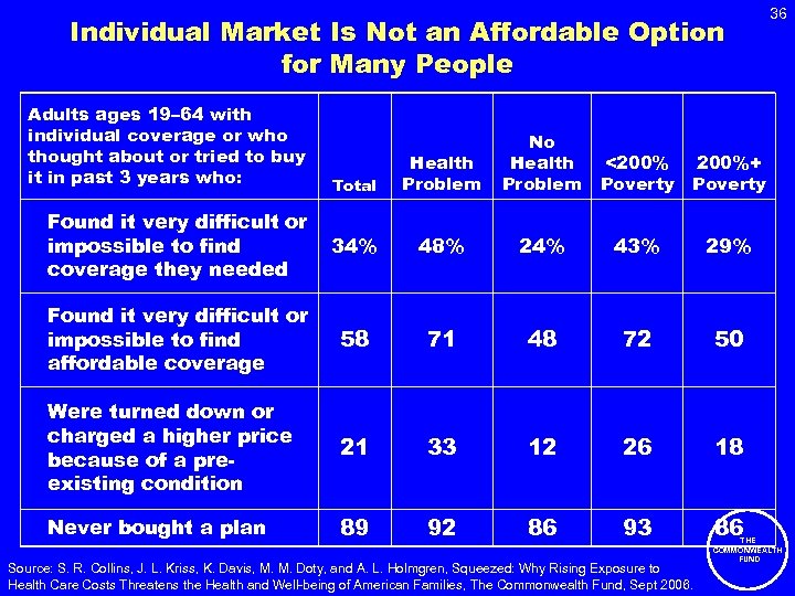 Individual Market Is Not an Affordable Option for Many People Adults ages 19– 64