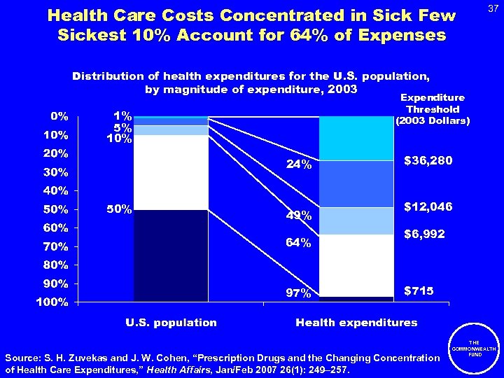 Health Care Costs Concentrated in Sick Few Sickest 10% Account for 64% of Expenses