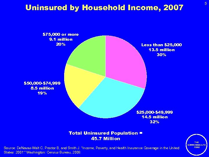 Uninsured by Household Income, 2007 $75, 000 or more 9. 1 million 20% 5