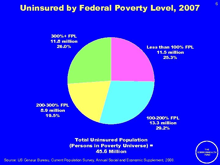 Uninsured by Federal Poverty Level, 2007 300%+ FPL 11. 8 million 26. 0% 200