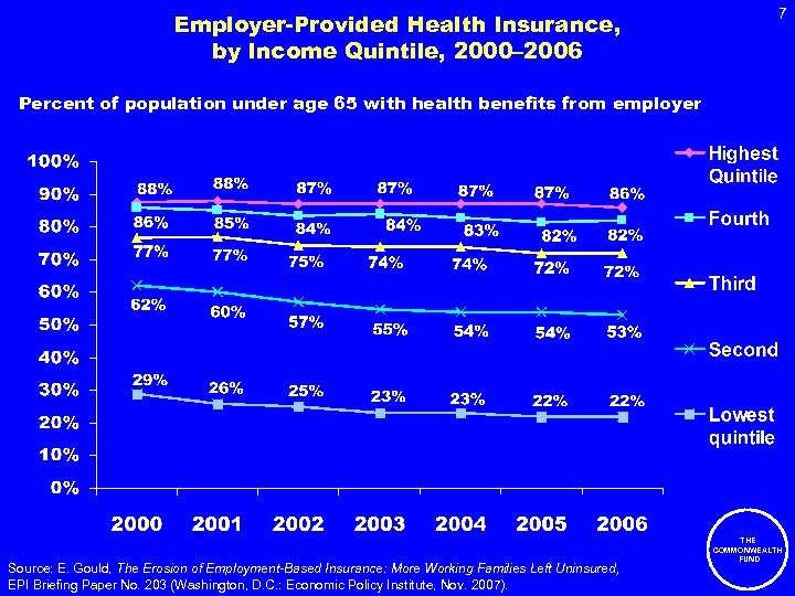 Employer-Provided Health Insurance, by Income Quintile, 2000– 2006 7 Percent of population under age