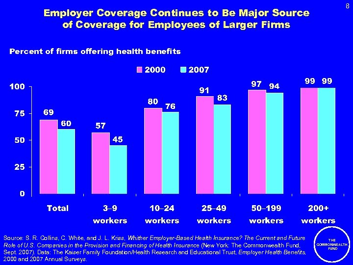 Employer Coverage Continues to Be Major Source of Coverage for Employees of Larger Firms