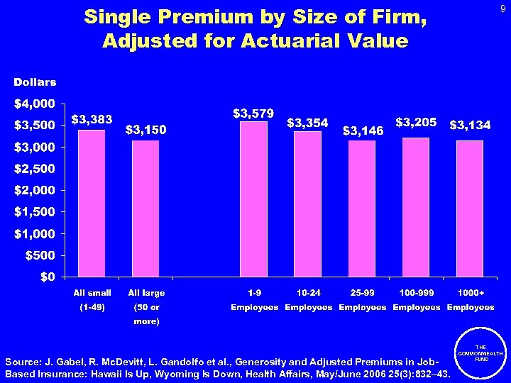 Single Premium by Size of Firm, Adjusted for Actuarial Value 9 Dollars Source: J.