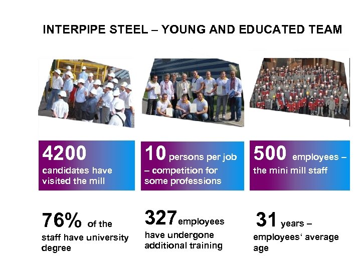 INTERPIPE STEEL – YOUNG AND EDUCATED TEAM 4200 10 persons per job 500 employees