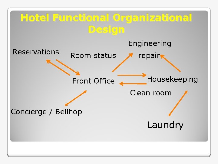 Hotel Functional Organizational Design Reservations Engineering Room status Front Office repair Housekeeping Clean room