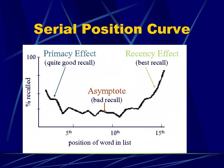 Serial Position Curve Primacy Effect Recency Effect (quite good recall) (best recall) % recalled