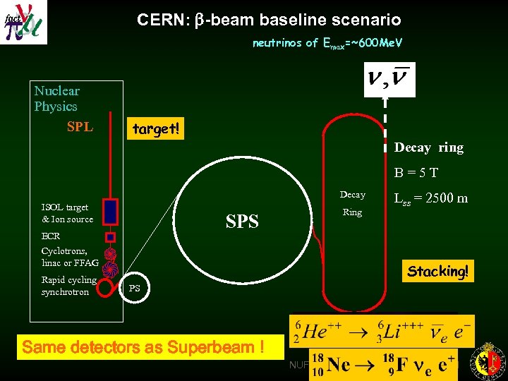 CERN: -beam baseline scenario neutrinos of Emax=~600 Me. V Nuclear Physics SPL target! Decay