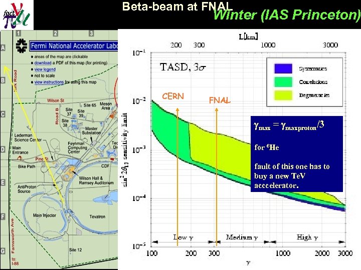 Beta-beam at FNAL Winter (IAS Princeton) CERN FNAL gmax = gmaxproton/3 for 6 He