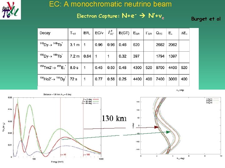 EC: A monochromatic neutrino beam Electron Capture: N+e- N’+ e NUFACT 05 -- physics