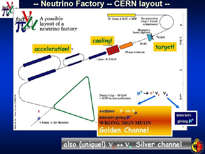 -- Neutrino Factory -- CERN layout -- cooling! 1016 p/s target! acceleration! 1. 2