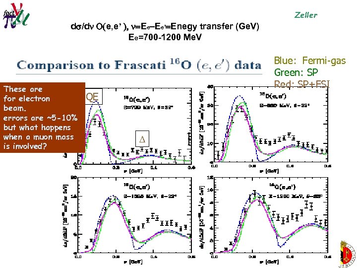 Zeller ds/d O(e, e’ ), =Ee-Ee’=Enegy transfer (Ge. V) Ee=700 -1200 Me. V These