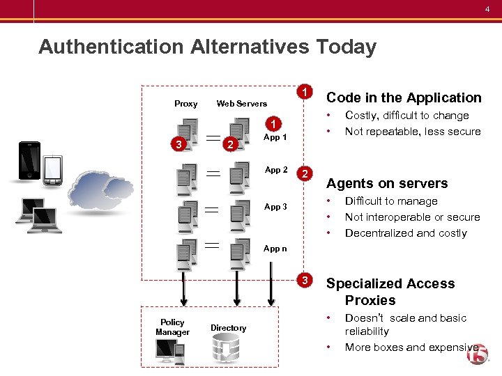 4 Authentication Alternatives Today 1 Proxy Web Servers • • 1 3 2 App