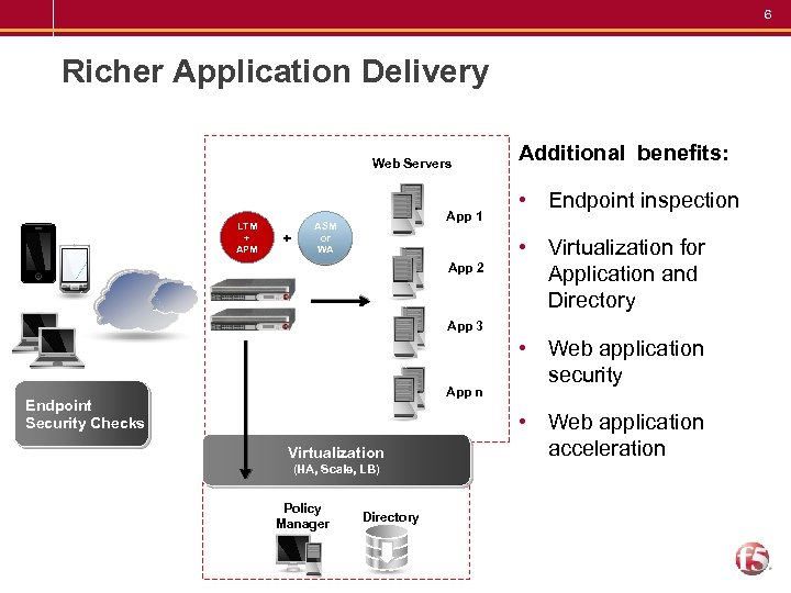 6 Richer Application Delivery Web Servers LTM + APM + App 1 ASM or