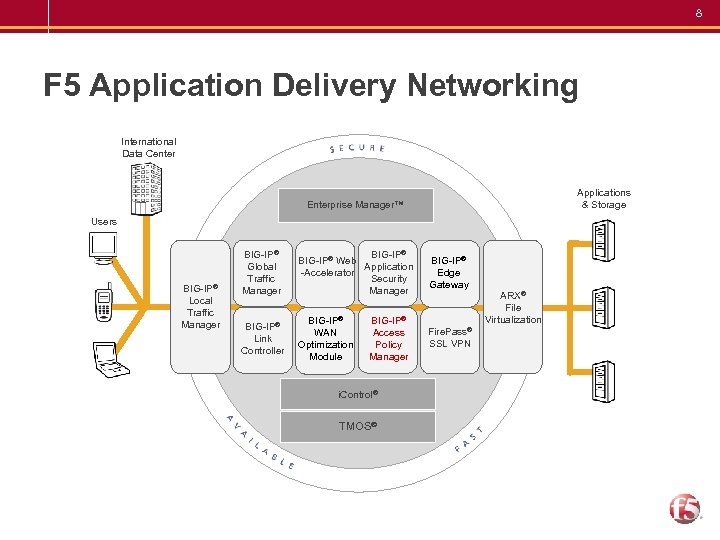 8 F 5 Application Delivery Networking International Data Center Applications & Storage Enterprise Manager™