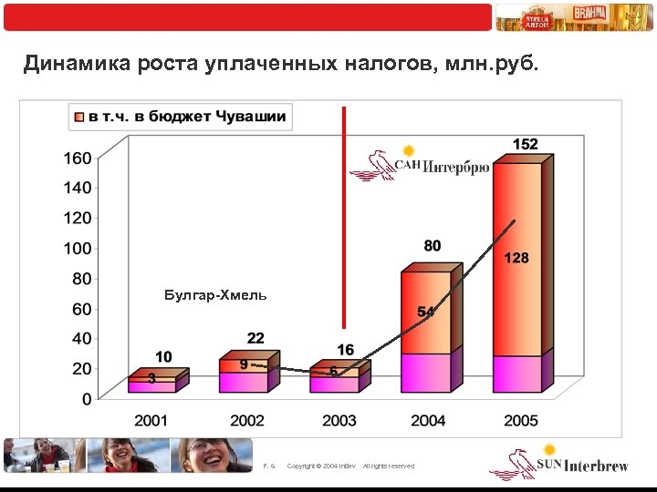 Динамика роста уплаченных налогов, млн. руб. Булгар-Хмель P. 6 Copyright © 2004 In. Bev