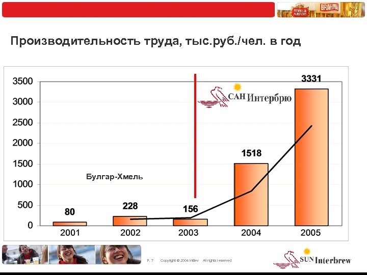 Производительность труда, тыс. руб. /чел. в год Булгар-Хмель P. 7 Copyright © 2004 In.