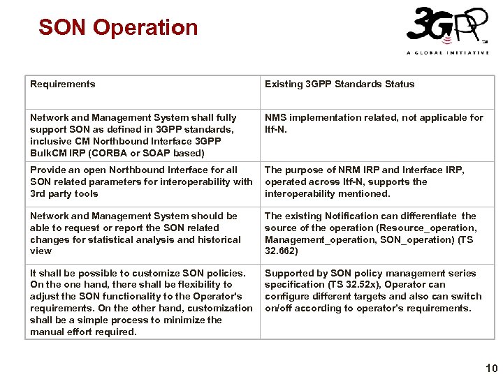 SON Operation Requirements Existing 3 GPP Standards Status Network and Management System shall fully