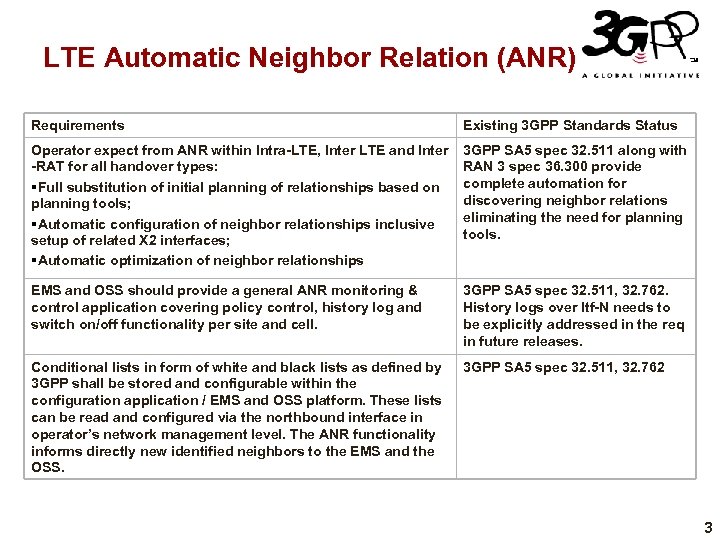 LTE Automatic Neighbor Relation (ANR) Requirements Existing 3 GPP Standards Status Operator expect from