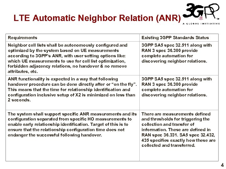 LTE Automatic Neighbor Relation (ANR) Requirements Existing 3 GPP Standards Status Neighbor cell lists