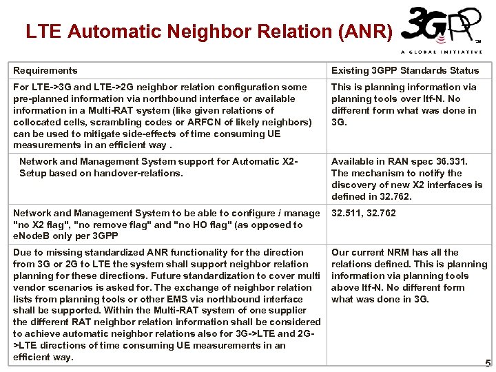 LTE Automatic Neighbor Relation (ANR) Requirements Existing 3 GPP Standards Status For LTE->3 G