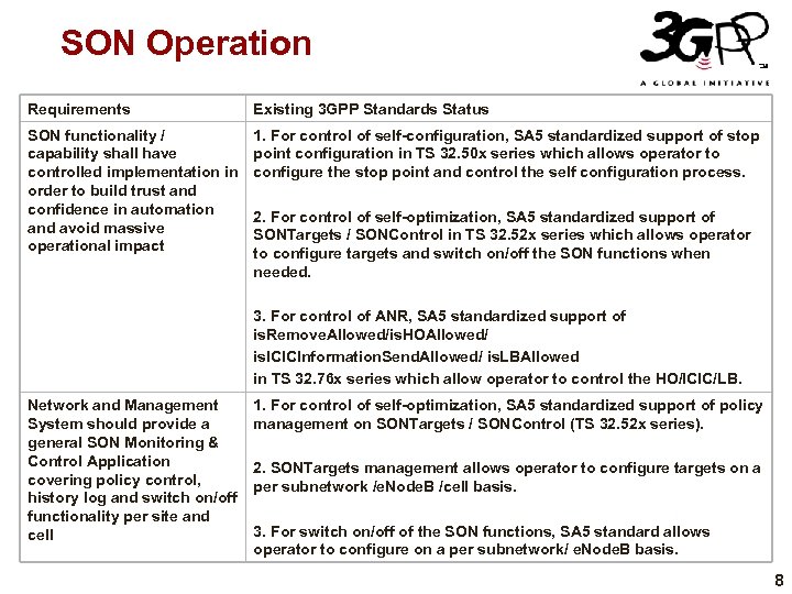 SON Operation Requirements Existing 3 GPP Standards Status SON functionality / capability shall have