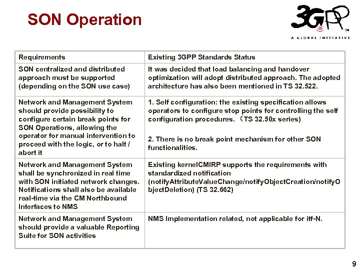 SON Operation Requirements Existing 3 GPP Standards Status SON centralized and distributed approach must