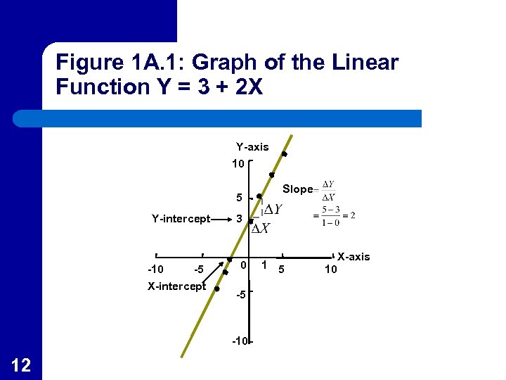 Figure 1 A. 1: Graph of the Linear Function Y = 3 + 2