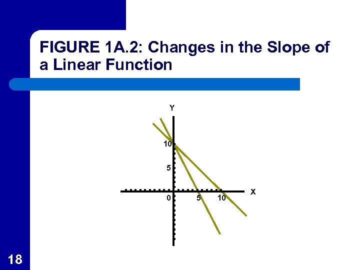 FIGURE 1 A. 2: Changes in the Slope of a Linear Function Y 10